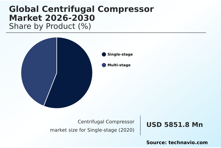 Centrifugal Compressor Market Analysis, Size, and Forecast 2026-2030: APAC (China, India, and Japan), North America (US, Canada, and Mexico), Europe (Germany, UK, and France), Middle East and Africa (Saudi Arabia, UAE, and South Africa), South America (Brazil and Argentina), and Rest of World (ROW)