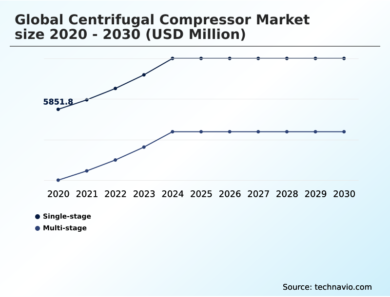 Centrifugal Compressor Market Analysis, Size, and Forecast 2026-2030: APAC (China, India, and Japan), North America (US, Canada, and Mexico), Europe (Germany, UK, and France), Middle East and Africa (Saudi Arabia, UAE, and South Africa), South America (Brazil and Argentina), and Rest of World (ROW)