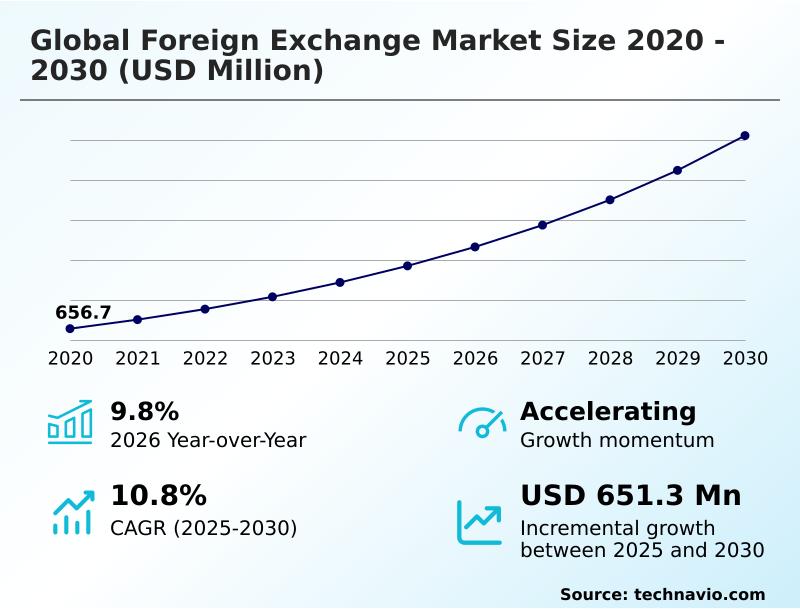 Foreign Exchange Market Analysis, Size, and Forecast 2026-2030: North America (US, Canada, and Mexico), Europe (Germany, UK, and France), APAC (China, Japan, and India), South America (Brazil and Argentina), Middle East and Africa (Saudi Arabia, UAE, and South Africa), and Rest of World (ROW)