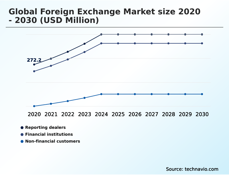Foreign Exchange Market Analysis, Size, and Forecast 2026-2030: North America (US, Canada, and Mexico), Europe (Germany, UK, and France), APAC (China, Japan, and India), South America (Brazil and Argentina), Middle East and Africa (Saudi Arabia, UAE, and South Africa), and Rest of World (ROW)
