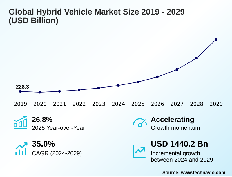 Hybrid Vehicle Market Size