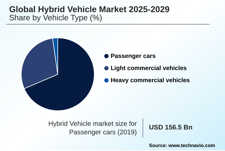 Hybrid Vehicle Market Market segmentation by region