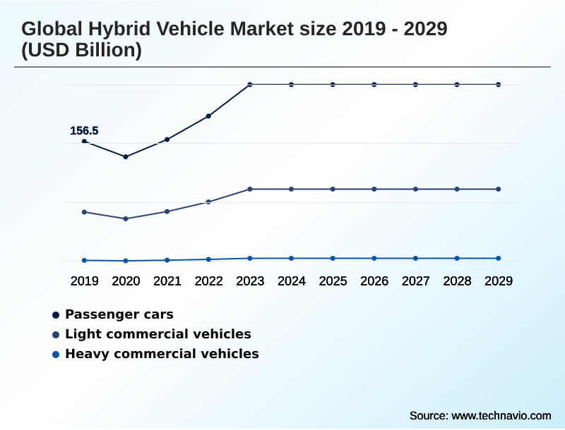 Hybrid Vehicle Market Segmentation