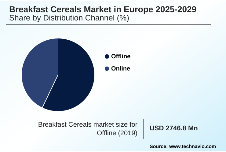Europe Breakfast Cereals Market Market segmentation by region