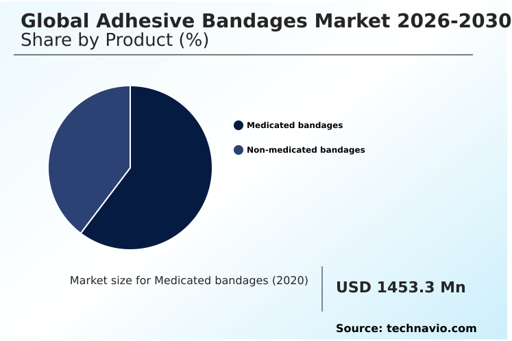 Adhesive Bandages Market Analysis, Size, and Forecast 2026-2030: North America (US, Canada, and Mexico), Europe (Germany, UK, and France), Asia (China, India, and Japan), South America (Brazil, Argentina, and Colombia), Middle East and Africa (Turkey, South Africa, and UAE), Rest of World (ROW)