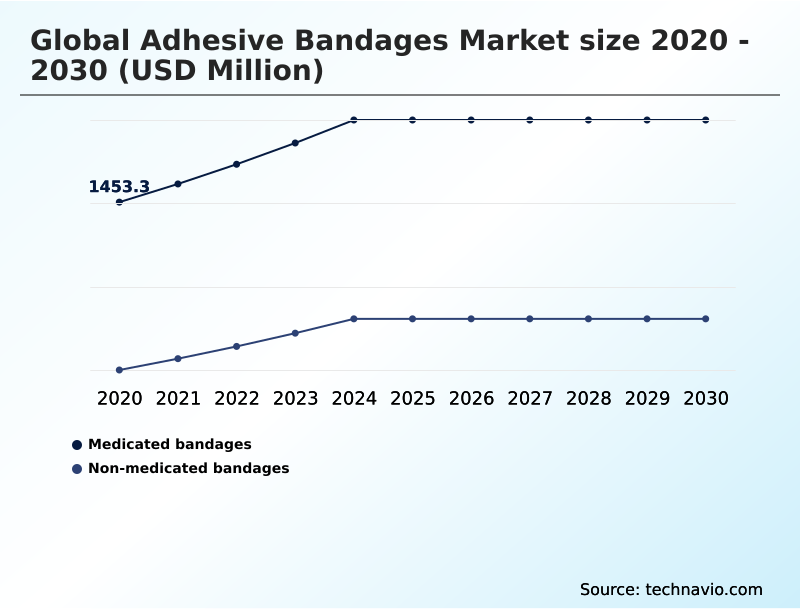 Adhesive Bandages Market Analysis, Size, and Forecast 2026-2030: North America (US, Canada, and Mexico), Europe (Germany, UK, and France), Asia (China, India, and Japan), South America (Brazil, Argentina, and Colombia), Middle East and Africa (Turkey, South Africa, and UAE), Rest of World (ROW)