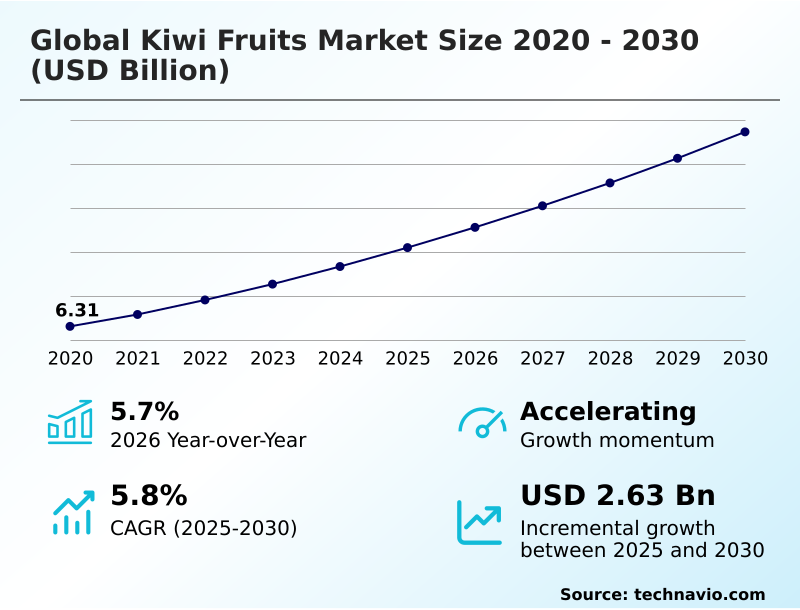 Kiwi Fruits Market Analysis, Size, and Forecast 2026-2030: APAC (China, Japan, and India), Europe (Italy, Germany, and UK), North America (US, Canada, and Mexico), South America (Chile, Brazil, and Argentina), Middle East and Africa (South Africa, Turkey, and UAE), and Rest of World (ROW)