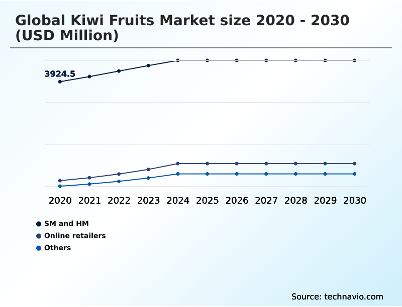 Kiwi Fruits Market Analysis, Size, and Forecast 2026-2030: APAC (China, Japan, and India), Europe (Italy, Germany, and UK), North America (US, Canada, and Mexico), South America (Chile, Brazil, and Argentina), Middle East and Africa (South Africa, Turkey, and UAE), and Rest of World (ROW)