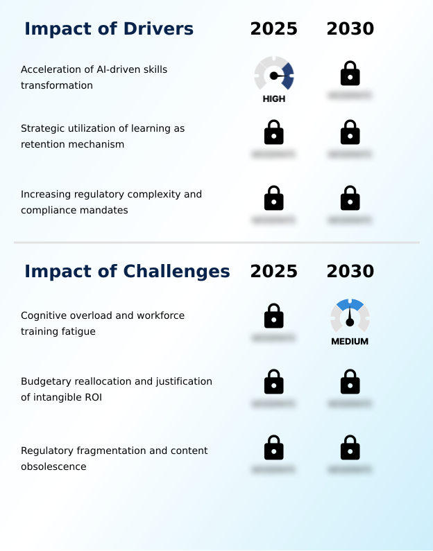 US Professional Development Market Analysis, Size, and Forecast 2026-2030