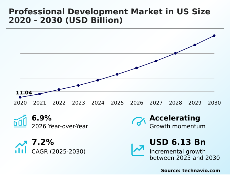US Professional Development Market Analysis, Size, and Forecast 2026-2030