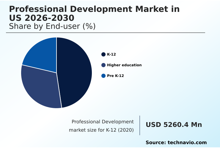 US Professional Development Market Analysis, Size, and Forecast 2026-2030