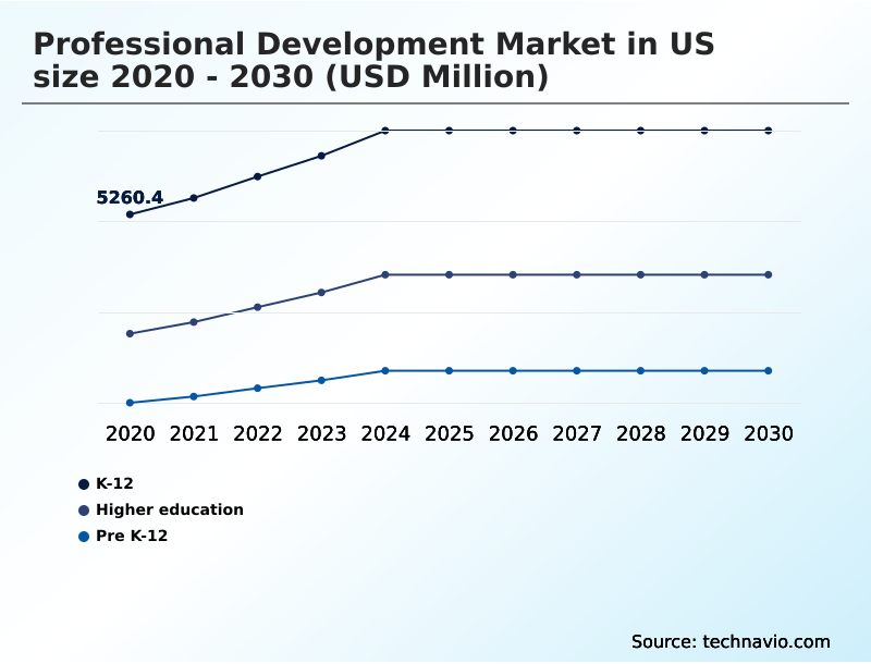 US Professional Development Market Analysis, Size, and Forecast 2026-2030