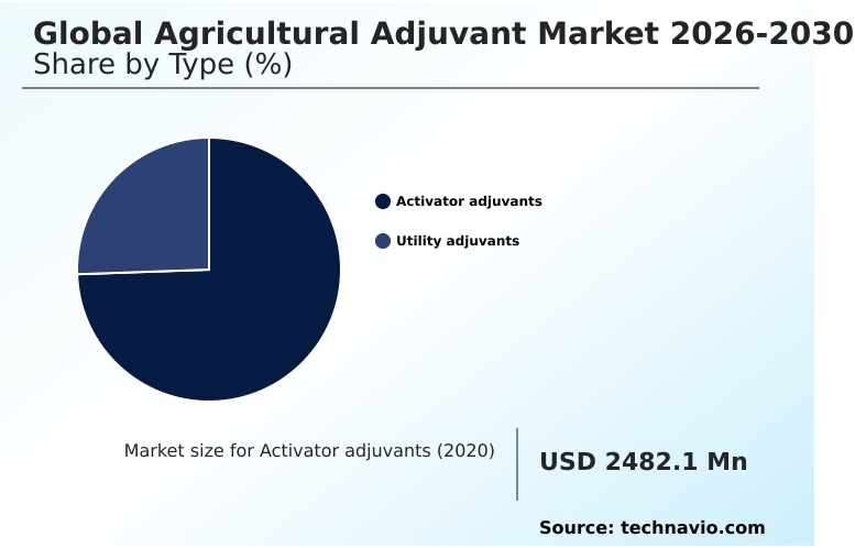 Agricultural Adjuvant Market Analysis, Size, and Forecast 2026-2030: North America (US, Canada, and Mexico), Europe (Germany, France, and UK), APAC (China, India, and Japan), South America (Brazil, Argentina, and Chile), Middle East and Africa (South Africa, Saudi Arabia, and Egypt), and Rest of World (ROW)
