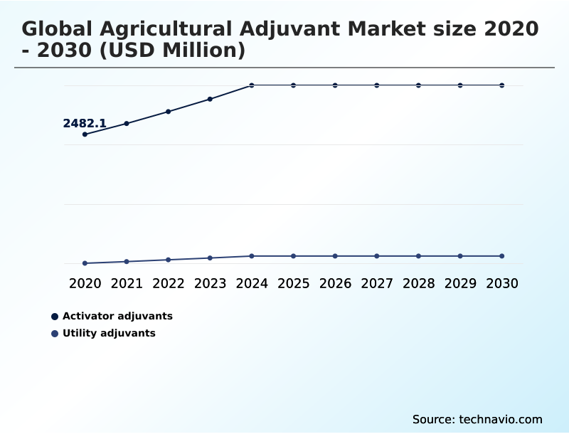 Agricultural Adjuvant Market Analysis, Size, and Forecast 2026-2030: North America (US, Canada, and Mexico), Europe (Germany, France, and UK), APAC (China, India, and Japan), South America (Brazil, Argentina, and Chile), Middle East and Africa (South Africa, Saudi Arabia, and Egypt), and Rest of World (ROW)