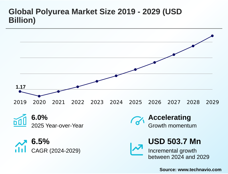 Polyurea Market Size