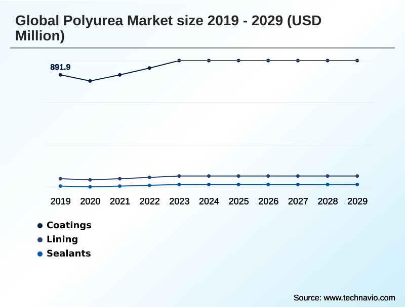 Polyurea Market Segmentation
