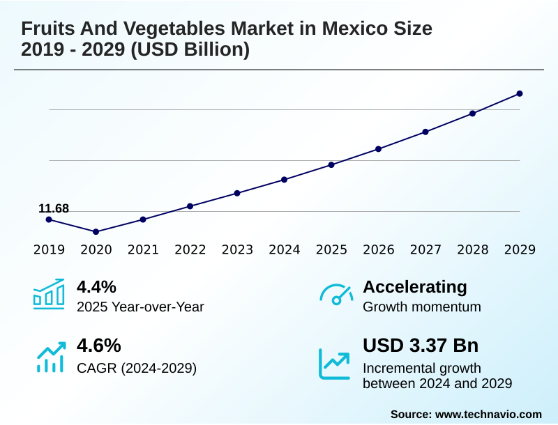 Mexico Fruits And Vegetables Market Size