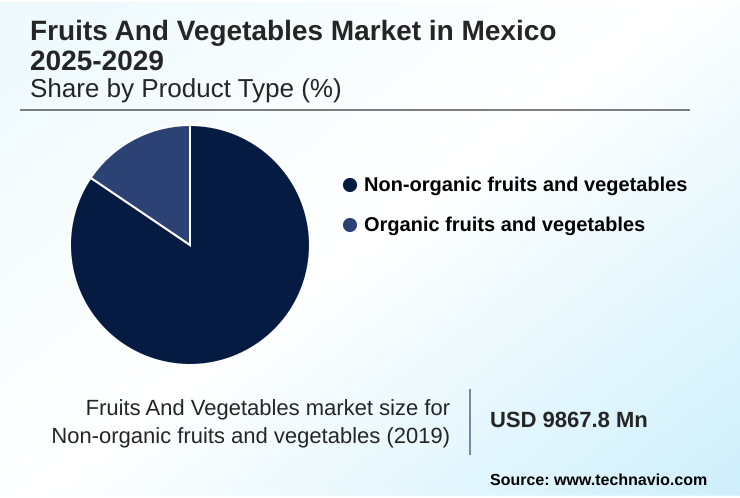 Mexico Fruits And Vegetables Market Market segmentation by region