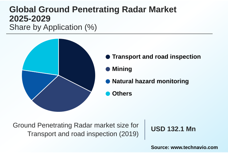 Ground Penetrating Radar Market Market segmentation by region