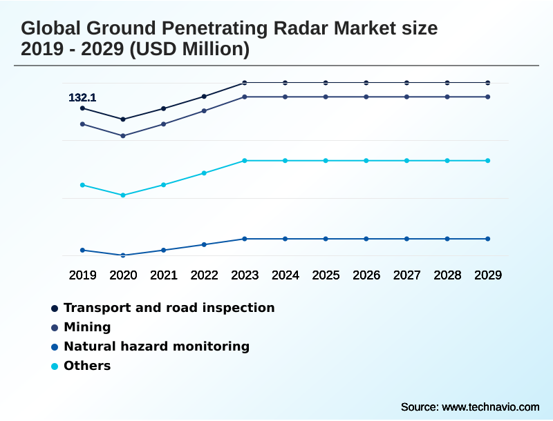 Ground Penetrating Radar Market Segmentation