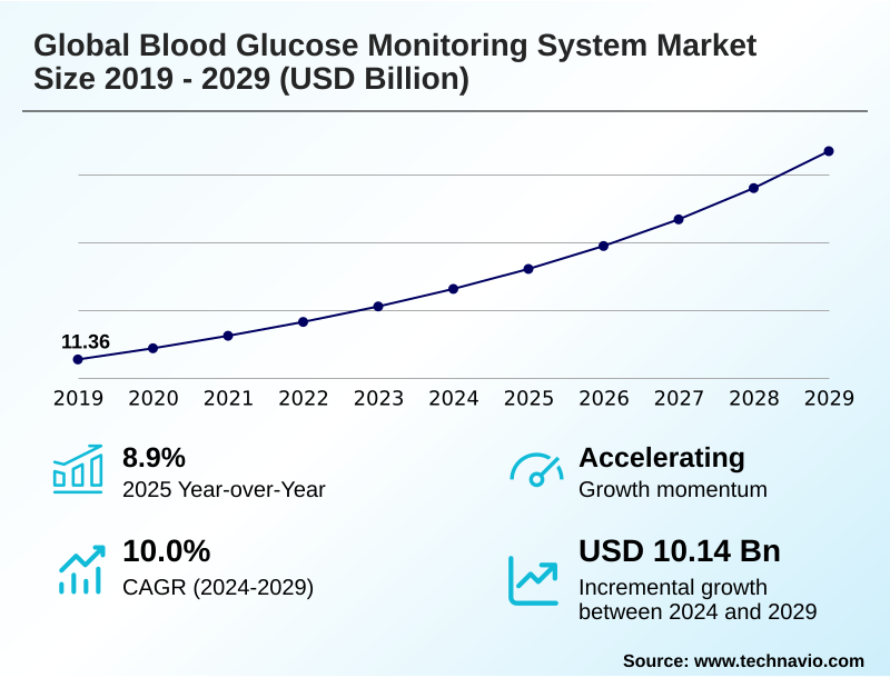 Blood Glucose Monitoring System Market Size