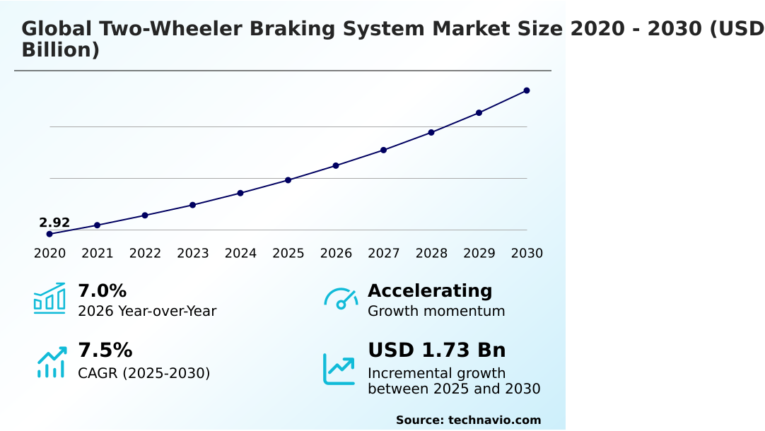 Two-wheeler Braking System Market Analysis, Size, and Forecast 2026-2030: APAC (India, China, and Indonesia), North America (US, Canada, and Mexico), Europe (Germany, Italy, and France), South America (Brazil, Argentina, and Chile), Middle East and Africa (South Africa, Saudi Arabia, and UAE), and Rest of World (ROW)