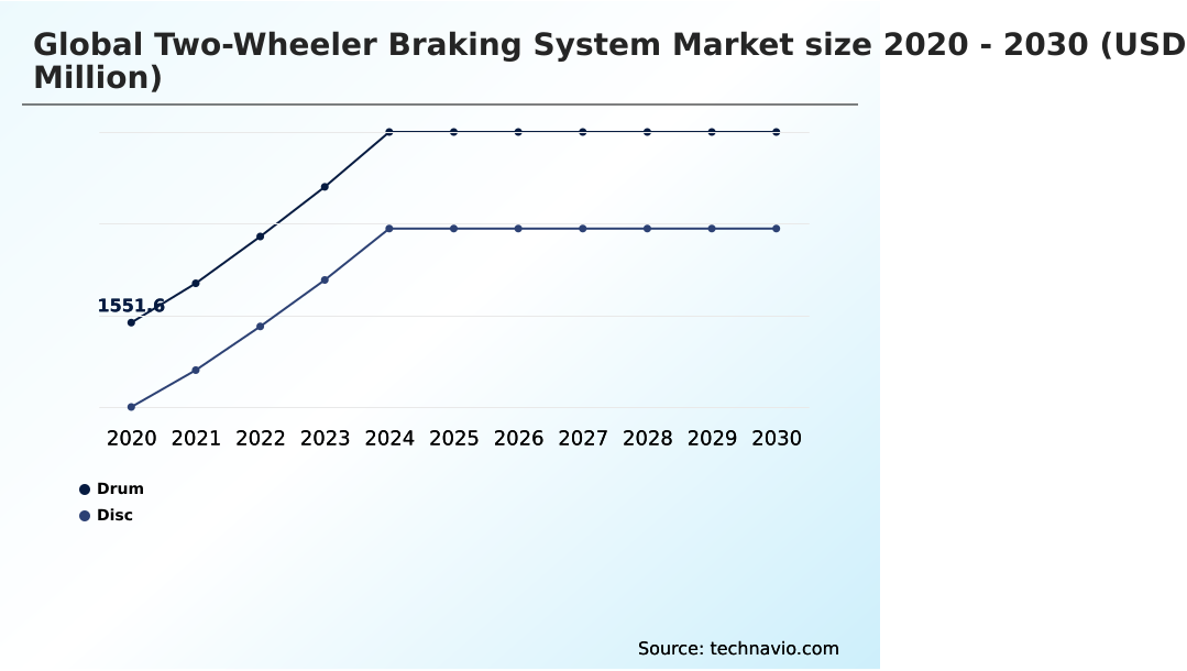 Two-wheeler Braking System Market Analysis, Size, and Forecast 2026-2030: APAC (India, China, and Indonesia), North America (US, Canada, and Mexico), Europe (Germany, Italy, and France), South America (Brazil, Argentina, and Chile), Middle East and Africa (South Africa, Saudi Arabia, and UAE), and Rest of World (ROW)