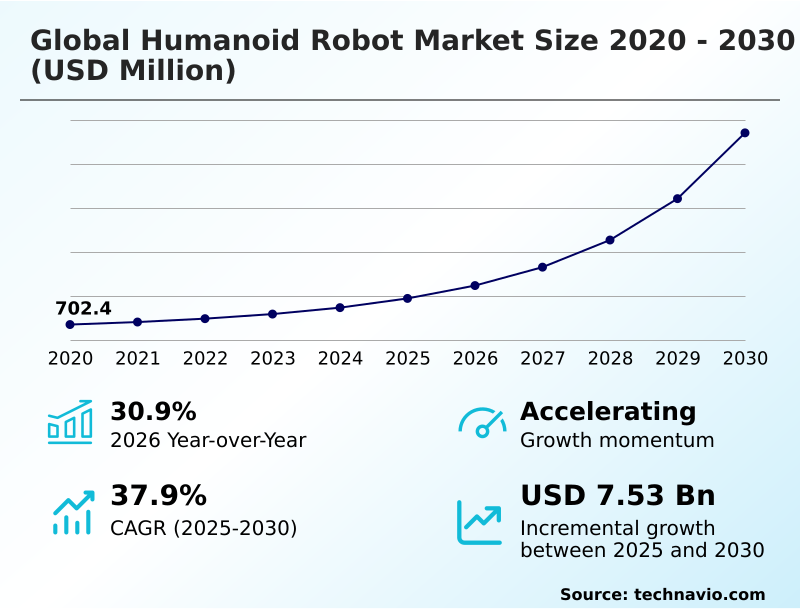 Humanoid Robot Market Analysis, Size, and Forecast 2026-2030: APAC (China, Japan, and South Korea), North America (US, Canada, and Mexico), Europe (Germany, UK, and France), Middle East and Africa (Saudi Arabia, UAE, and Israel), South America (Brazil and Argentina), and Rest of World (ROW)