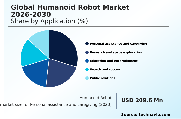 Humanoid Robot Market Analysis, Size, and Forecast 2026-2030: APAC (China, Japan, and South Korea), North America (US, Canada, and Mexico), Europe (Germany, UK, and France), Middle East and Africa (Saudi Arabia, UAE, and Israel), South America (Brazil and Argentina), and Rest of World (ROW)