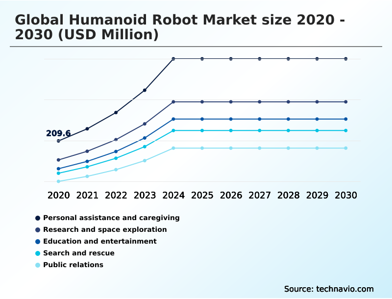 Humanoid Robot Market Analysis, Size, and Forecast 2026-2030: APAC (China, Japan, and South Korea), North America (US, Canada, and Mexico), Europe (Germany, UK, and France), Middle East and Africa (Saudi Arabia, UAE, and Israel), South America (Brazil and Argentina), and Rest of World (ROW)