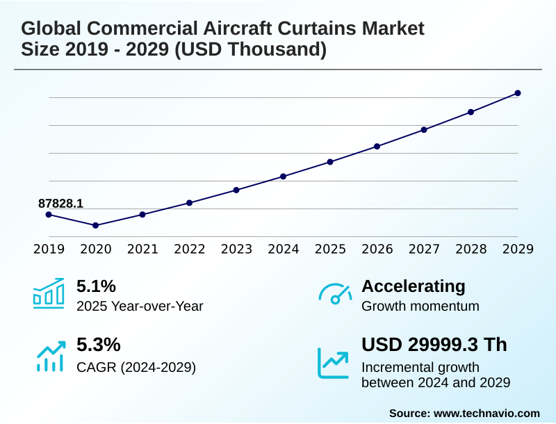 Commercial Aircraft Curtains Market Size