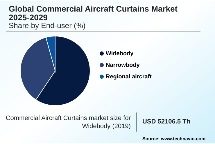 Commercial Aircraft Curtains Market Market segmentation by region