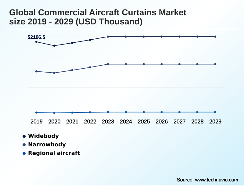 Commercial Aircraft Curtains Market Segmentation