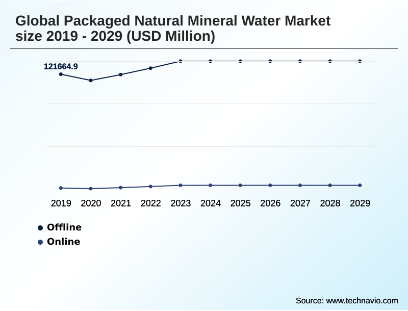 Packaged Natural Mineral Water Market Segmentation