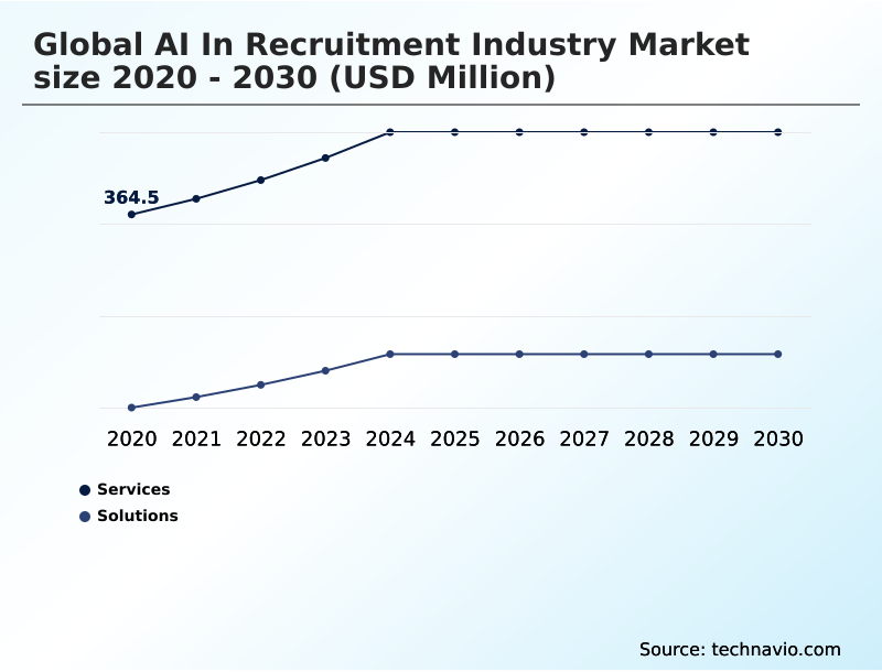 AI In Recruitment Industry Market Analysis, Size, and Forecast 2026-2030: North America (US, Canada, and Mexico), Europe (UK, Germany, and France), APAC (China, India, and Japan), Middle East and Africa (UAE, Saudi Arabia, and South Africa), South America (Brazil and Argentina), and Rest of World (ROW)