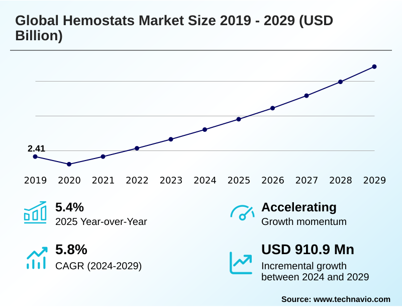 Hemostats Market Size