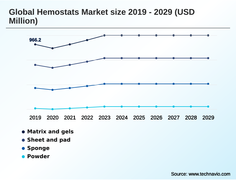 Hemostats Market Segmentation