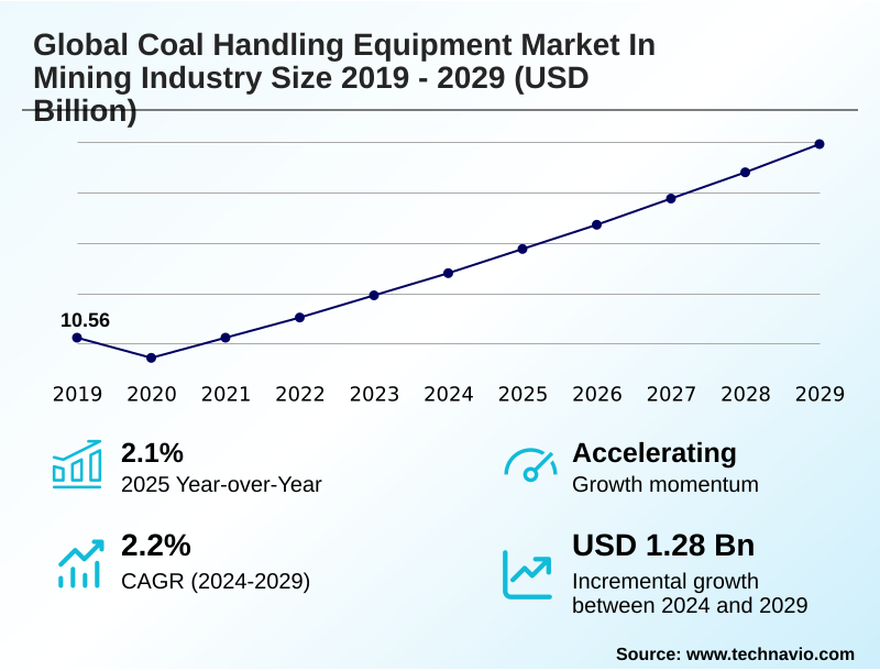 Coal Handling Equipment In Mining Industry Market Size
