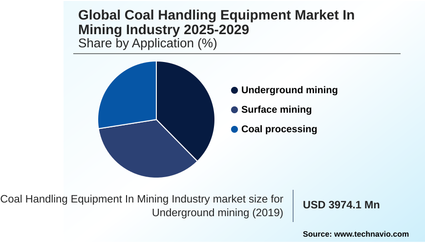 Coal Handling Equipment In Mining Industry Market Market segmentation by region