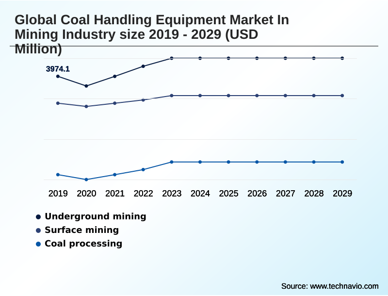 Coal Handling Equipment In Mining Industry Market Segmentation