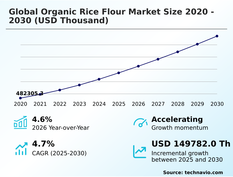 Organic Rice Flour Market Analysis, Size, and Forecast 2026-2030: APAC (India, China, and Japan), Europe (Germany, UK, and France), North America (US, Canada, and Mexico), South America (Brazil, Argentina, and Chile), Middle East and Africa (UAE, South Africa, and Saudi Arabia), and Rest of World (ROW)