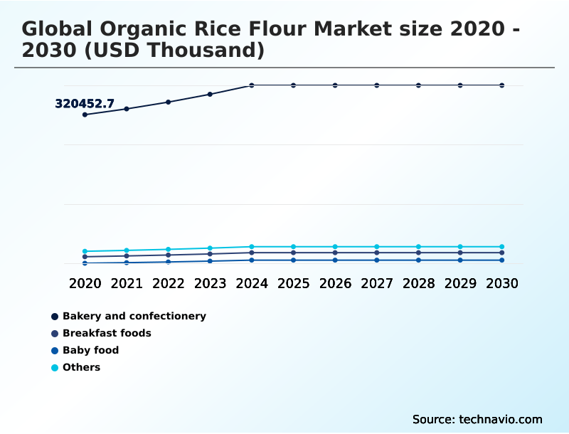 Organic Rice Flour Market Analysis, Size, and Forecast 2026-2030: APAC (India, China, and Japan), Europe (Germany, UK, and France), North America (US, Canada, and Mexico), South America (Brazil, Argentina, and Chile), Middle East and Africa (UAE, South Africa, and Saudi Arabia), and Rest of World (ROW)