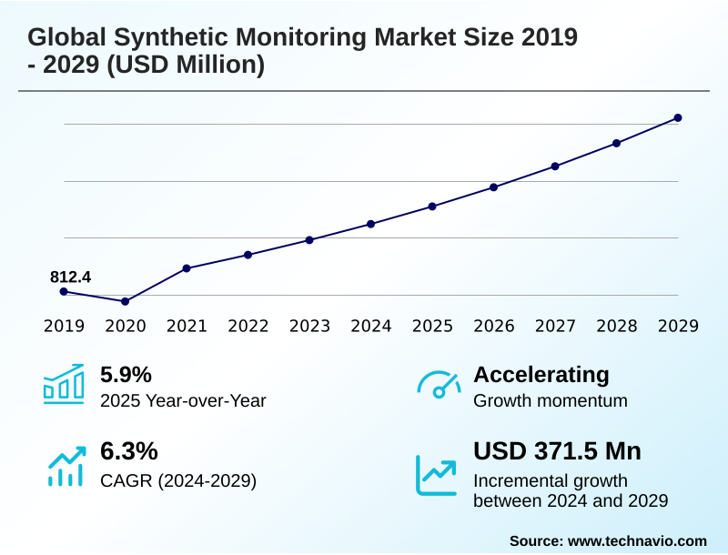 Synthetic Monitoring Market Size