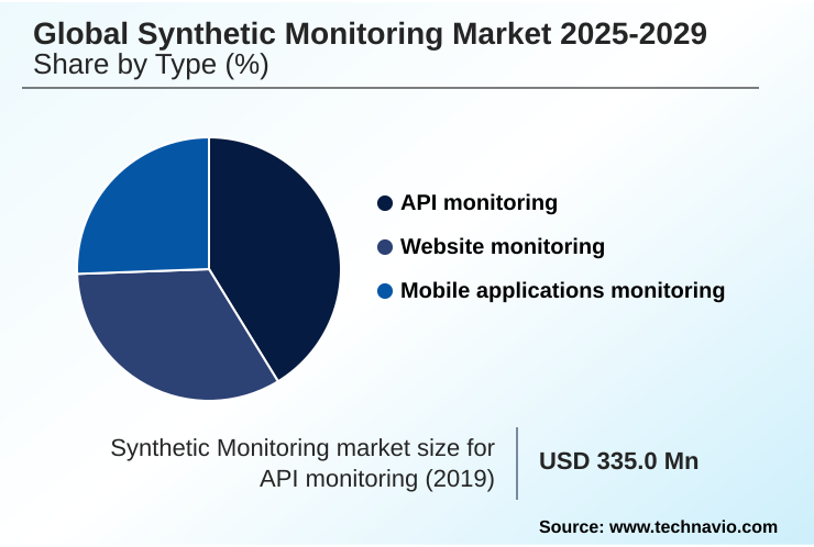 Synthetic Monitoring Market Market segmentation by region
