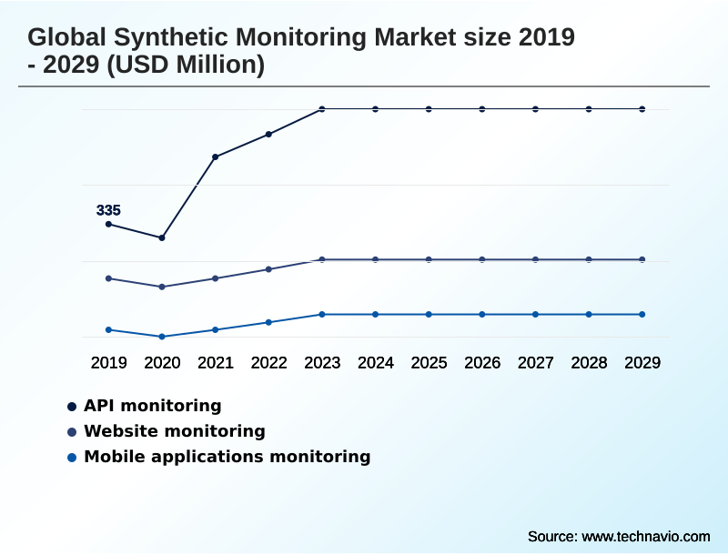Synthetic Monitoring Market Segmentation