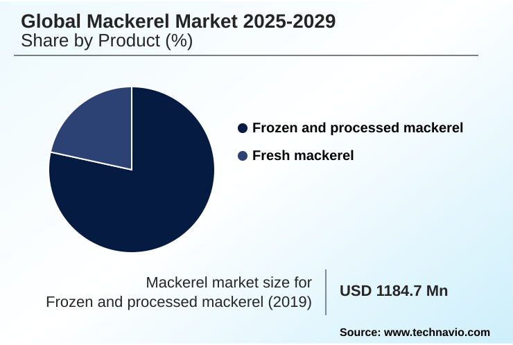 Mackerel Market Market segmentation by region