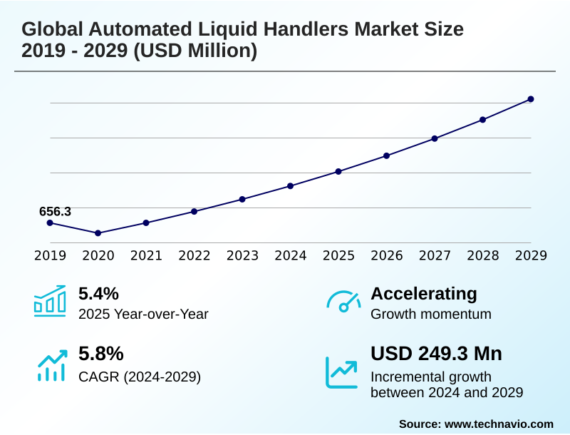 Automated Liquid Handlers Market Size
