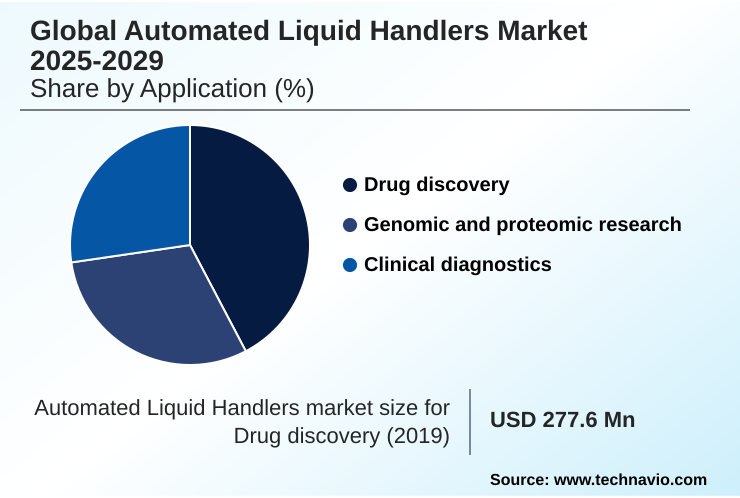 Automated Liquid Handlers Market Market segmentation by region