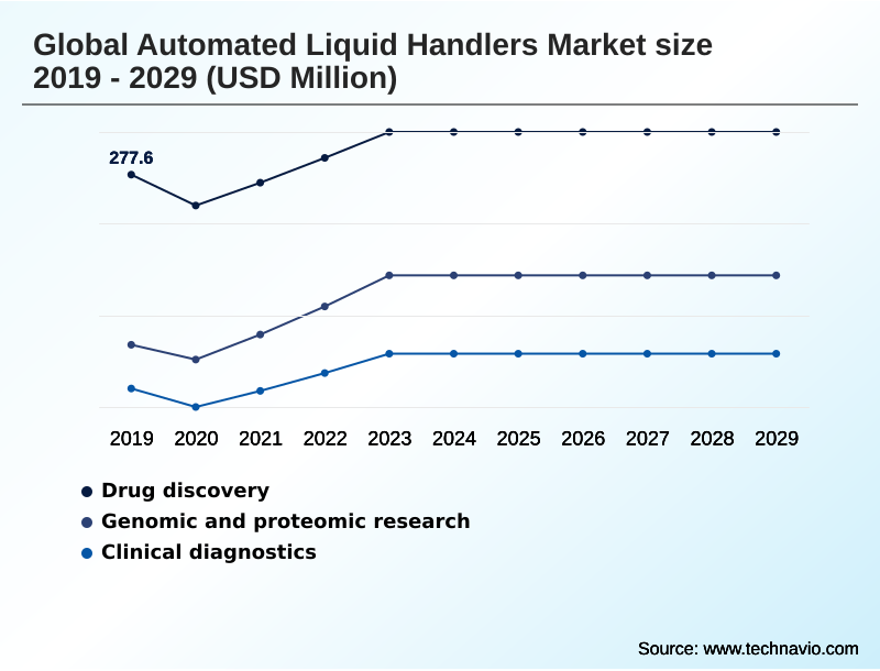 Automated Liquid Handlers Market Segmentation