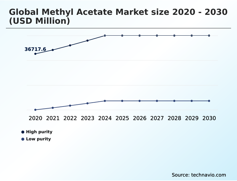 Methyl Acetate Market Analysis, Size, and Forecast 2026-2030: APAC (China, Japan, and India), North America (US, Canada, and Mexico), Europe (Germany, UK, and France), Middle East and Africa (Saudi Arabia, UAE, and South Africa), South America (Brazil, Argentina, and Chile), and Rest of World (ROW)